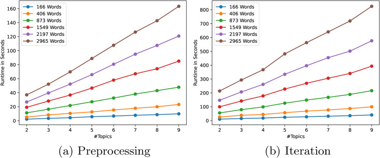 Secure latent Dirichlet allocation.