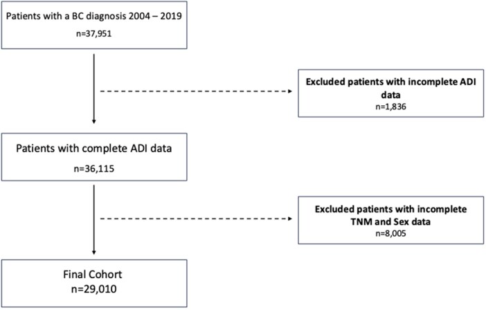 Socioeconomic disparities and bladder cancer stage at diagnosis: a statewide cohort analysis.