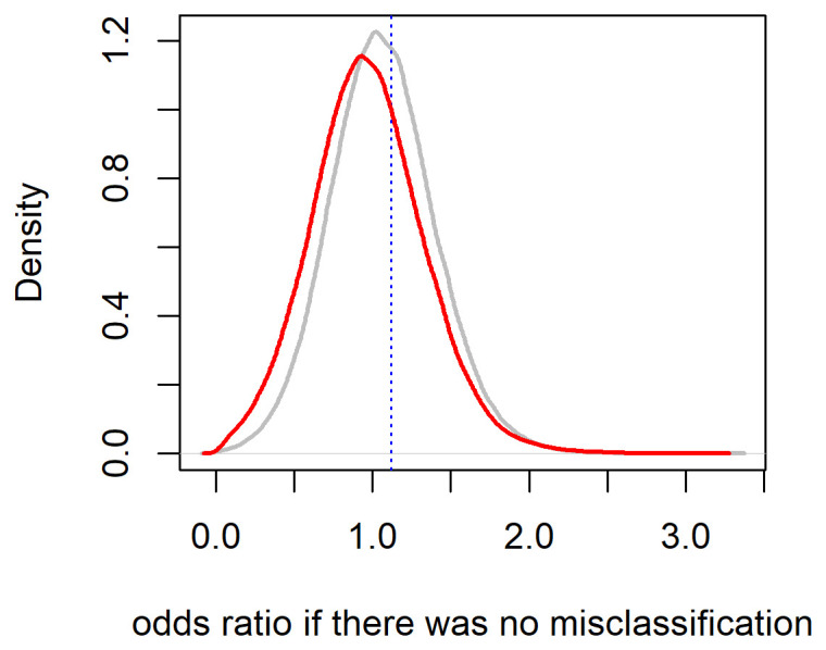Advice on better utilization of validation data to adjust odds ratios for differential exposure misclassification (recall bias).