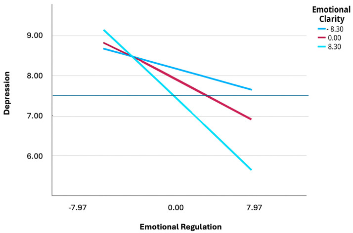 Clarity and Emotional Regulation as Protective Factors for Adolescent Well-Being: A Moderated Mediation Model Involving Depression.
