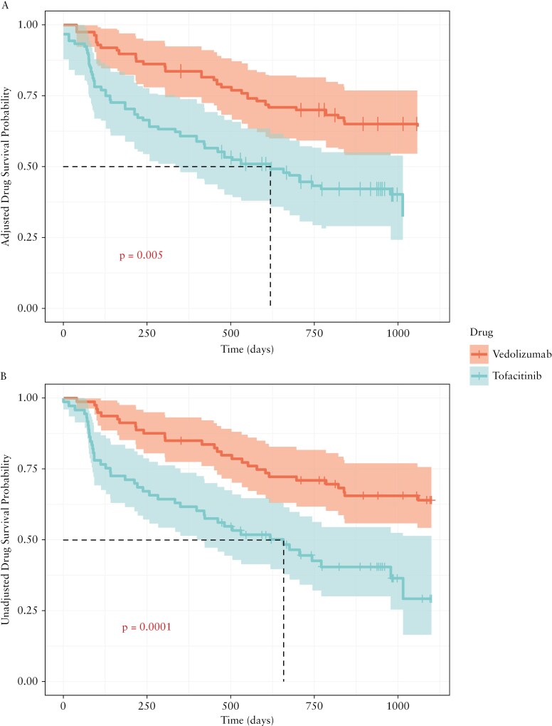 Tofacitinib Versus Vedolizumab Among Bio-naive Patients With Ulcerative Colitis: A Real-World Propensity-Weighted Comparison.
