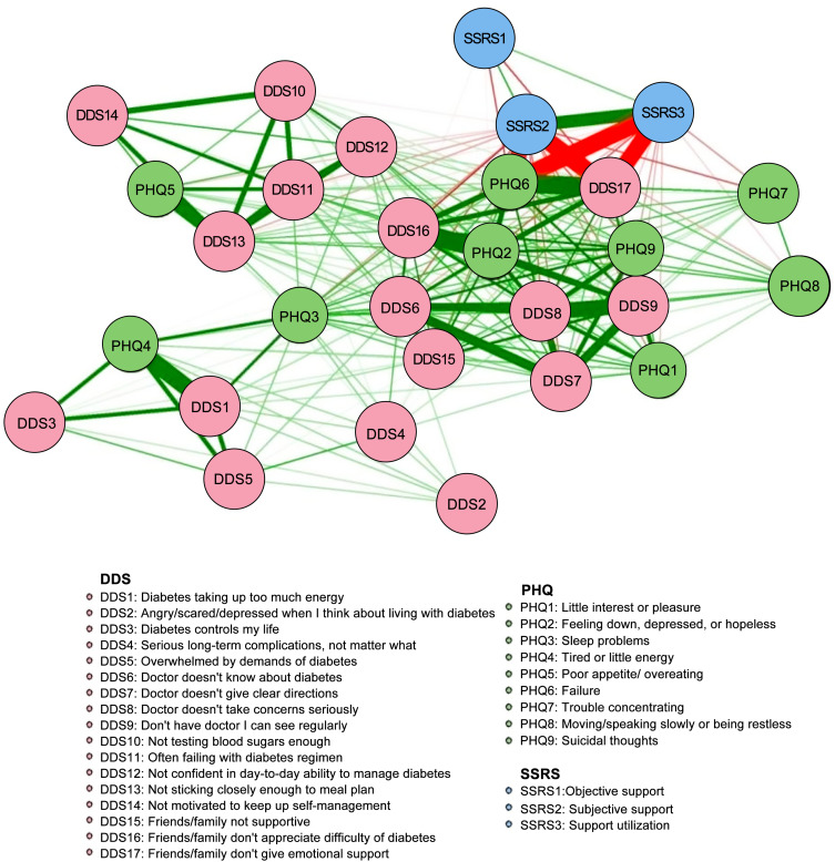 Network Analysis of Depressive Symptoms, Social Support, and Diabetes Distress Among Patients with Type 2 Diabetes: A Cross-Sectional Study.