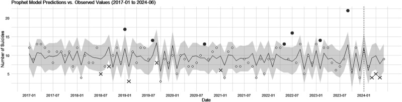 Short-Term Preliminary Evaluation of Suicide Following the 2024 Noto Peninsula Earthquake in Japan Using Time Series Analysis.