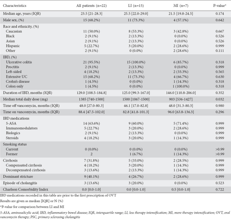 Oral vancomycin is associated with less therapy intensification in adults with symptomatic inflammatory bowel disease and underlying primary sclerosing cholangitis.