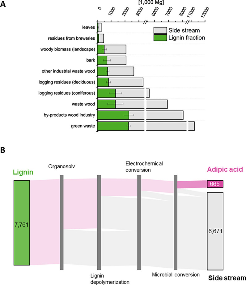 Towards net zero land biotechnology: an assessment of biogenic feedstock potential for selected bioprocesses in Germany