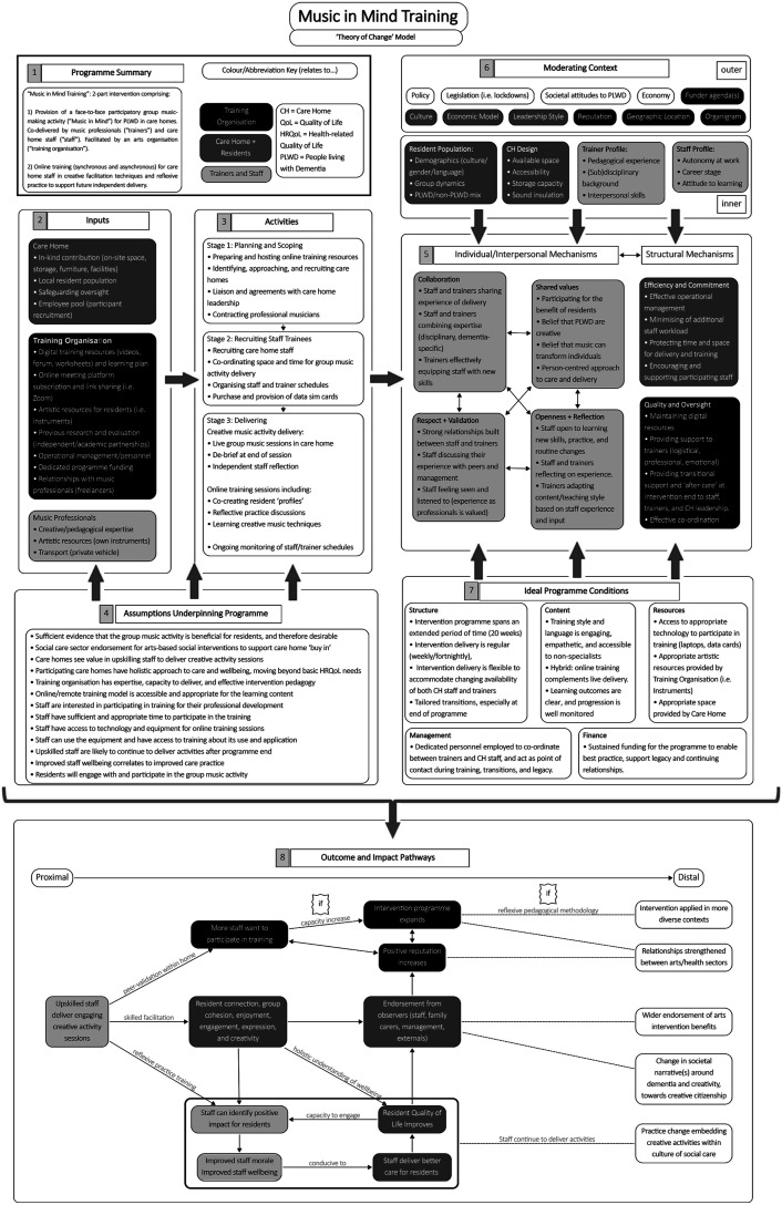 Music in Mind Training: Producing a theory of change model to evaluate the implementation of an improvisation-based music-making training programme for care home staff working with people with dementia.