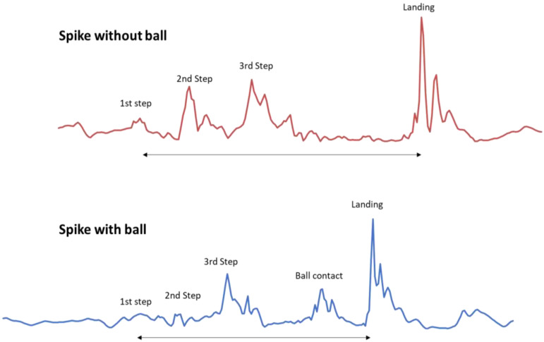 Analysis of Movement Variability During the Spike Jump Action in Young and High-Level Female Volleyball Players: Differences Between Categories and Playing Positions.