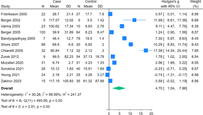 Neuron-specific enolase: a potential biomarker in the prediction of pediatric head trauma outcomes: a systematic review and meta-analysis.