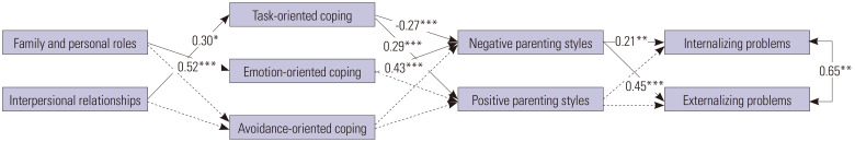 Exploring the Relationship between Parental Stress and Child Behavioral Problems in Precocious Puberty: The Role of Parenting and Coping Strategies.
