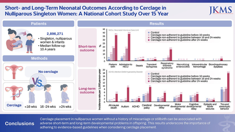 Short- and Long-Term Neonatal Outcomes According to Cerclage in Nulliparous Singleton Women: A National Cohort Study Over 15 Years.
