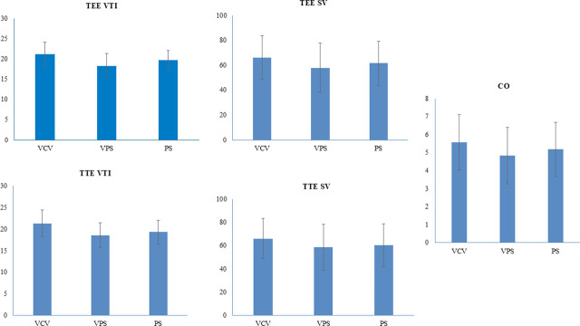 Comparative assessment of hemodynamic changes and outcomes in ventilator weaning.