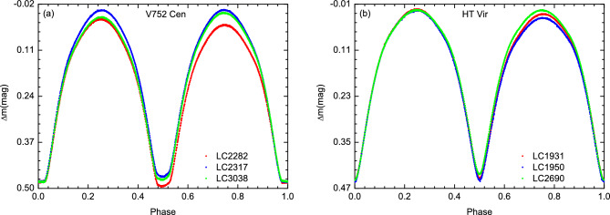 Magnetic activities of two contact binaries in quadruple stellar systems.