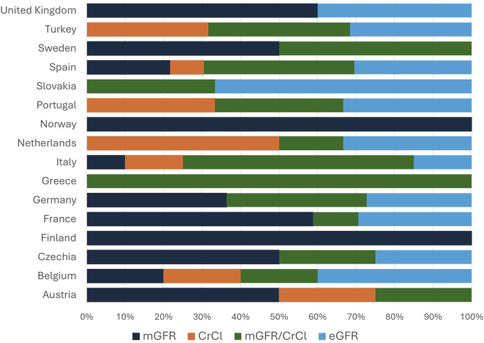 Living Kidney Donation Practices in Europe: A Survey of DESCaRTES and EKITA Transplantation Working Groups.