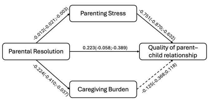 The Quality of the Parent-Child Relationship in the Context of Autism: The Role of Parental Resolution of the Child's Diagnosis, Parenting Stress, and Caregiving Burden.