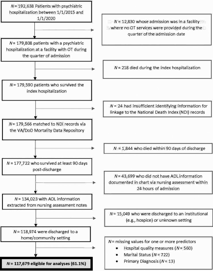 Access to Outpatient Occupational Therapy Services After Inpatient Psychiatric Hospitalization in the Veterans Health Administration.
