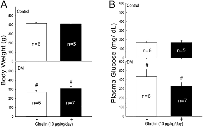 Regulatory mechanism of ghrelin on testosterone secretion in type 1 diabetic rats.