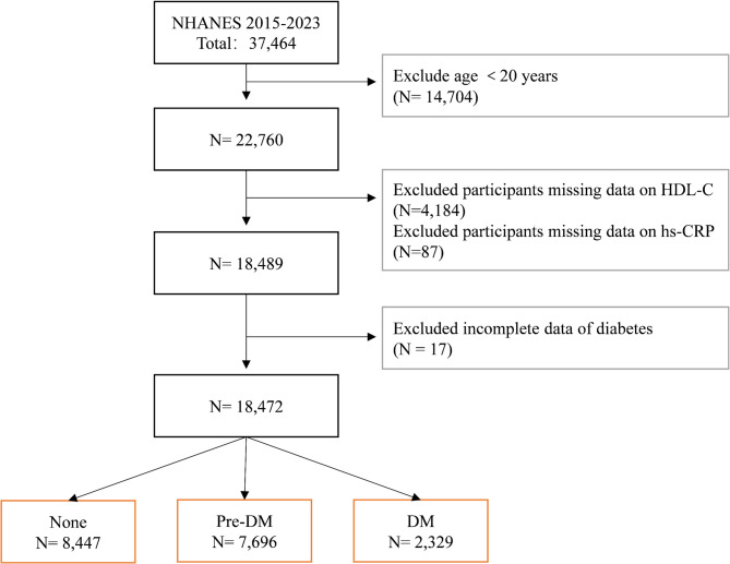 Association between hs-CRP/HDL-C ratio and risk of prediabetes or diabetes: a cross-sectional study based on NHANES 2015-2023.