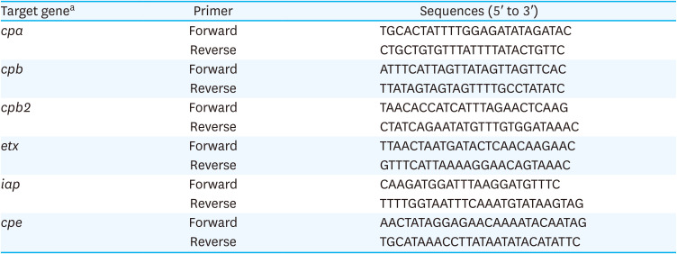 Prevalence and toxin gene profiles of <i>Clostridium perfringens</i> in diarrheic dogs and cats in Korea: a retrospective analysis.