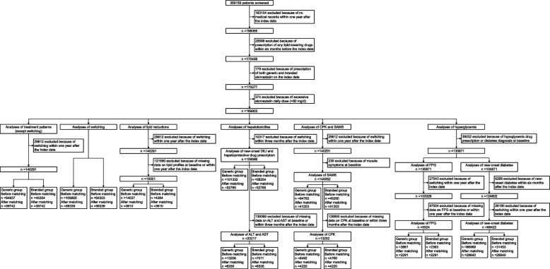 Comparison of treatment patterns, efficacy and safety between generic and branded atorvastatin users in China: a multicenter, retrospective propensity score-matched cohort study.