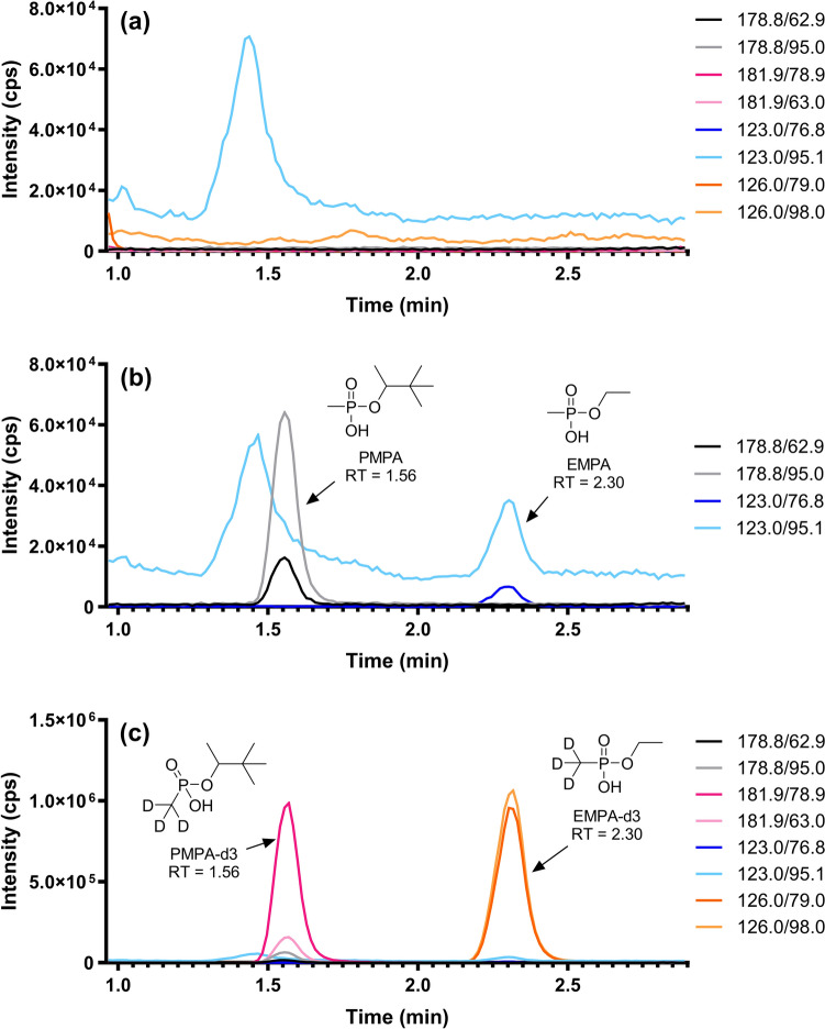 Evaluation of dried blood spot sampling for verification of exposure to chemical threat agents.