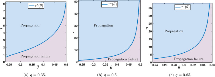 Wave Propagation Phenomena in Nonlinear Hierarchical Neural Networks with Predictive Coding Feedback Dynamics.