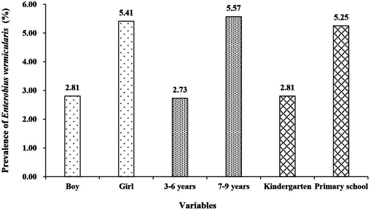 Enterobius vermicularis infection and its risk factors among rural schoolchildren in Zhejiang Province: a cross-sectional study.