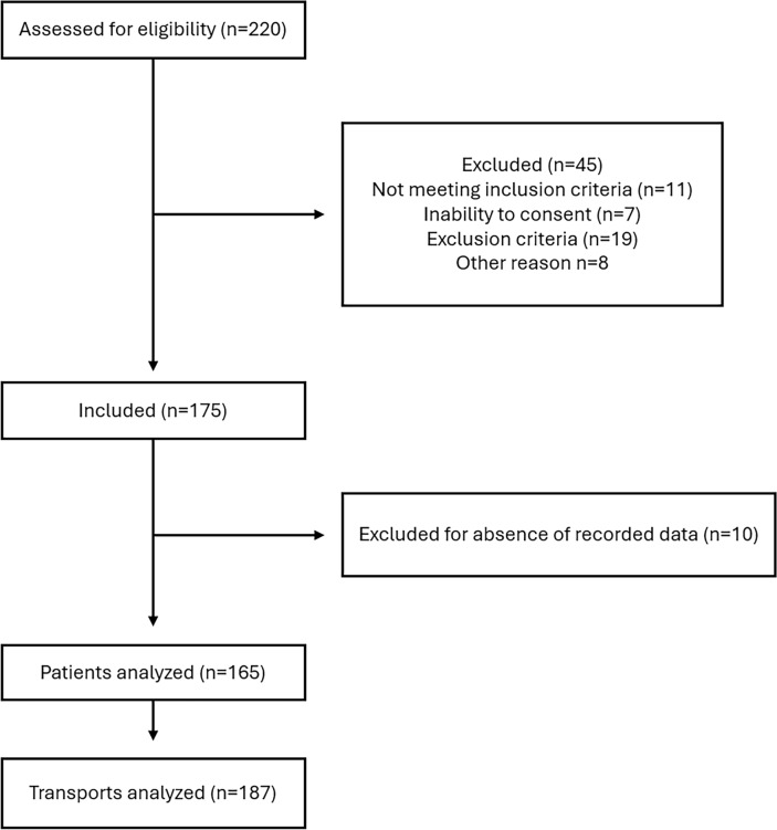 Intra-hospital transport of adult critically ill patients treated with high flow nasal cannula oxygen: a prospective observational multicenter study.