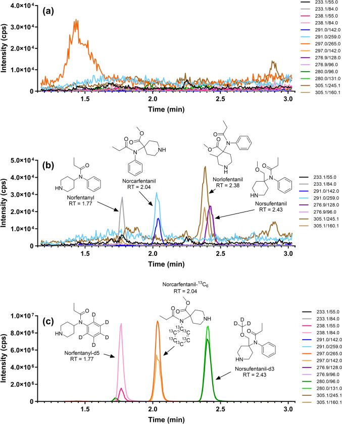 Evaluation of dried blood spot sampling for verification of exposure to chemical threat agents.