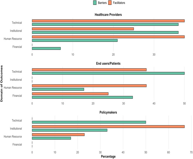 Barriers and facilitators of provision of telemedicine in Nigeria: A systematic review.