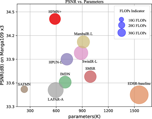 A lightweight high-frequency mamba network for image super-resolution.