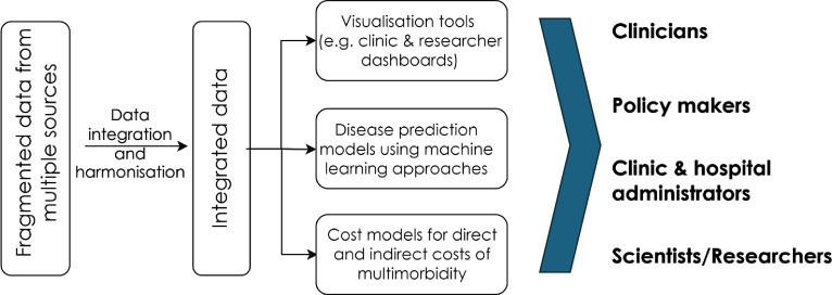 Leveraging data science to understand and address multimorbidity in sub-Saharan Africa: the MADIVA protocol.