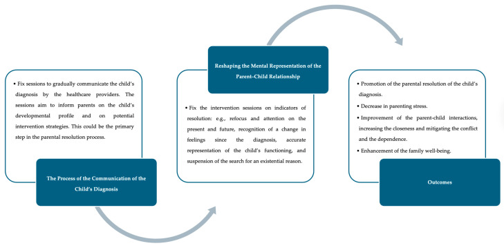 The Quality of the Parent-Child Relationship in the Context of Autism: The Role of Parental Resolution of the Child's Diagnosis, Parenting Stress, and Caregiving Burden.