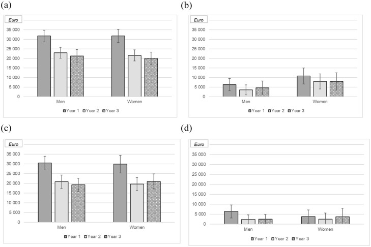 Healthcare resource utilization and production loss in vedolizumab-treated inflammatory bowel disease patients: results from the Swedish prospective multicentre SVEAH study.