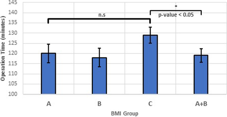 Patients' obesity is linked to prolonged thyroidectomy operative time.