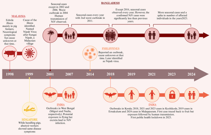 Nipah virus: pathogenesis, genome, diagnosis, and treatment.