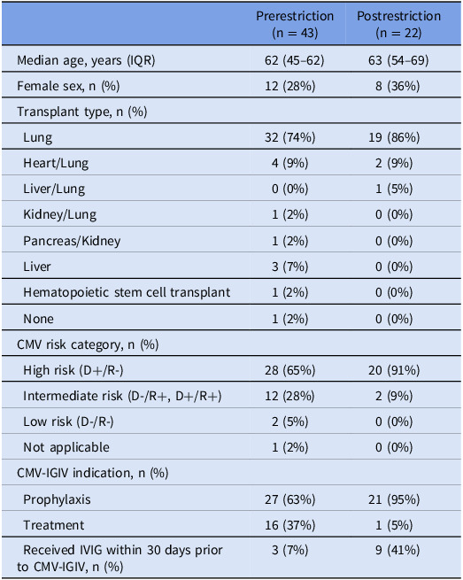 Beyond the basics: rethinking antimicrobial stewardship by targeting cytomegalovirus immune globulin for immunocompromised patients.