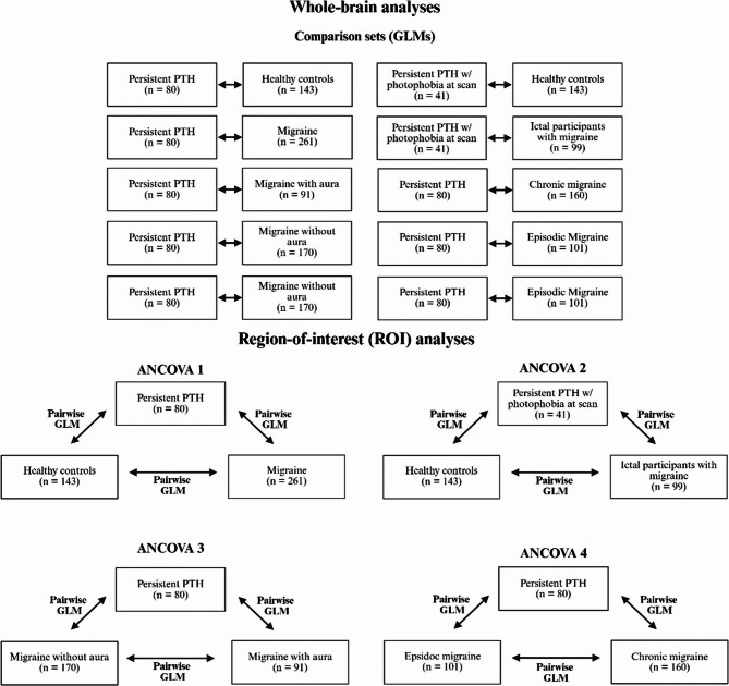Shared neural signatures of photophobia in migraine and post-traumatic headache: a task-based fMRI study.