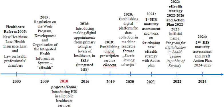 Serbian Health Information System (HIS) improvements 2021-2024: comparison study using stages of continuous improvement (SOCI) methodology.