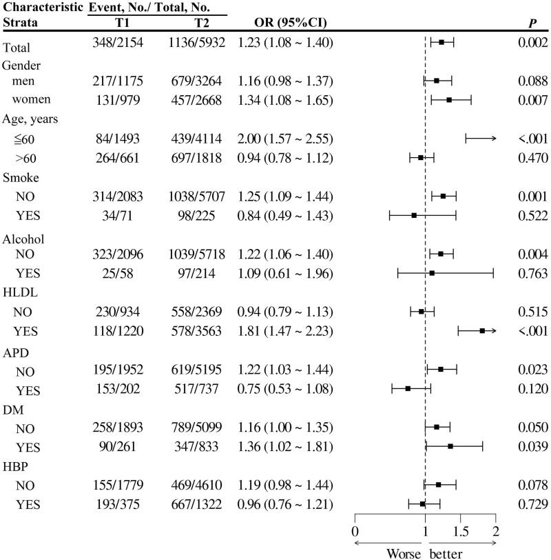The Impact of Triglyceride-Glucose Index Trajectories on Incidence and Recurrent Cardiovascular Events: Evidence from a Retrospective Cohort Study.