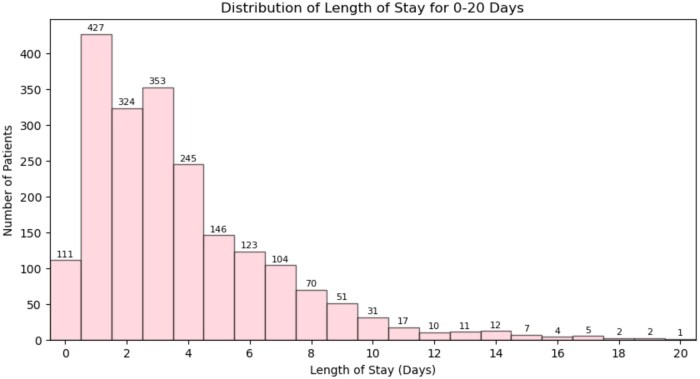 SurgeryLSTM: a time-aware neural model for accurate and explainable length of stay prediction after spine surgery.