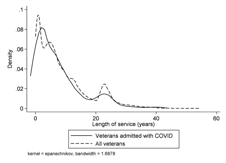 Impact of COVID-19 on the veteran population: evidence from the Trends in Scottish Veterans Health study.