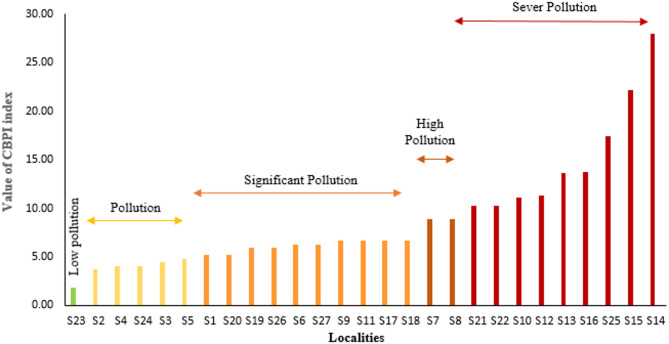 Assessment of cigarette butt pollution and its Spatial distribution in Northeastern Iran.