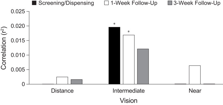 Vision Performance of a 3-Zone Progressive™ Design Kalifilcon A Silicone Hydrogel Multifocal Contact Lens is Not Influenced by Pupil Size: Findings from a Multicenter Clinical Study.