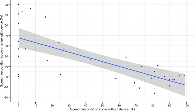Improved Speech Recognition in Adults With Conductive or Mixed Hearing Loss Using a Direct-to-Consumer Bone-Conduction Device: A Multiple Methods Intervention Study.