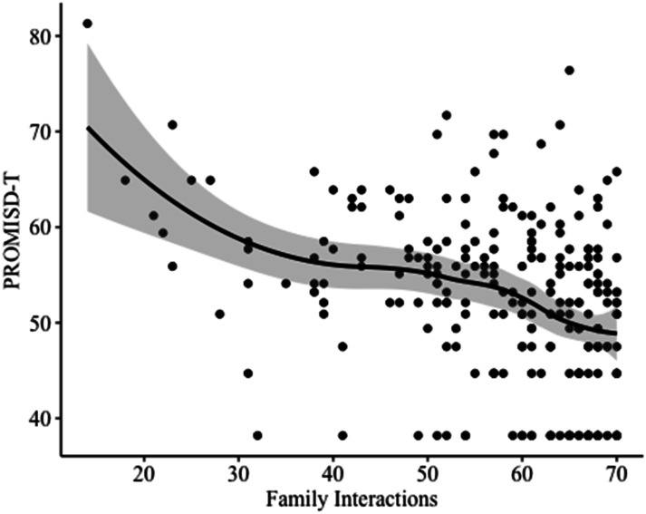 Does Family Functioning Matter? Understanding the Relationship Between Family Interactions and Depressive Symptoms for Caregivers of Cancer Patients.