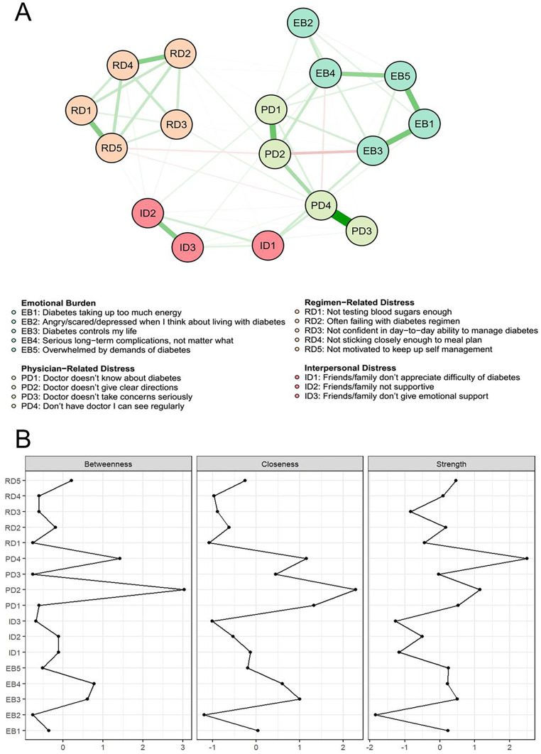 Network Analysis of Depressive Symptoms, Social Support, and Diabetes Distress Among Patients with Type 2 Diabetes: A Cross-Sectional Study.