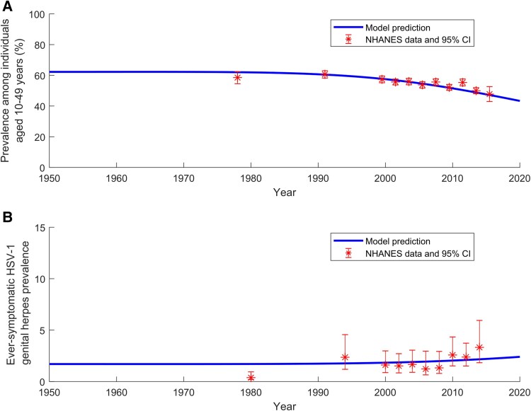 Age-Dependent Assortativeness in Herpes Simplex Virus Type 1 Oral Transmission in the United States: A Mathematical Modeling Analysis.