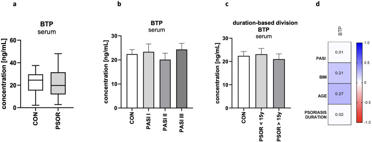 Psoriasis Does Not Seem to Impair Glomerular and Tubular Function - The Comprehensive Study on Serum and Urine.