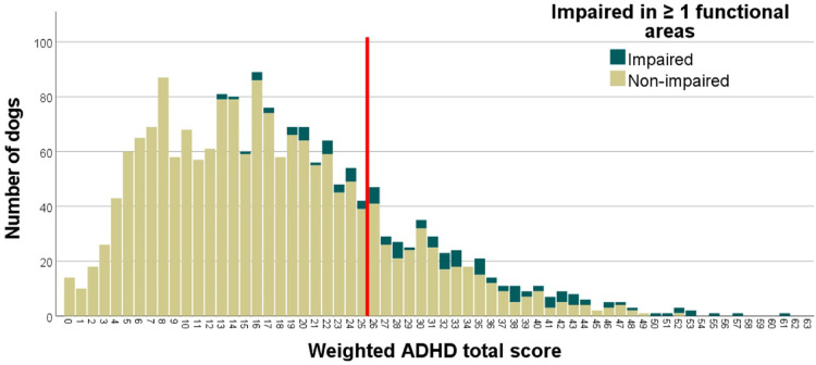 Development of a human analogue ADHD diagnostic system for family dogs.