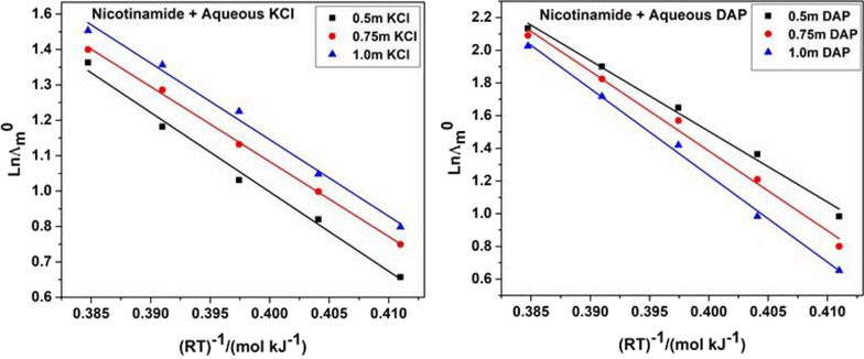 Understanding the interactions of residual chemical fertilizers with vitamin B3 via conductometric and spectroscopic studies.